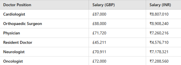 Doctor Salaries according to specialisation in the UK