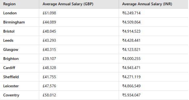 Doctor Salaries in Different Areas of the UK