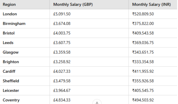 Doctor Salaries in per month in the UK